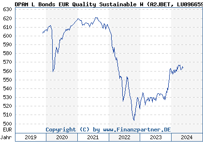 Chart: DPAM L Bonds EUR Quality Sustainable W (A2JBET LU0966592023)
