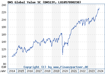 Chart: DWS Global Value SC (DWS13V LU1057898238)
