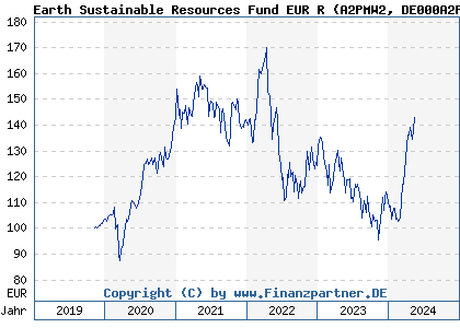 Chart: Earth Sustainable Resources Fund EUR R (A2PMW2 DE000A2PMW29)