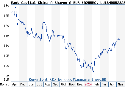 Chart: East Capital China A Shares A EUR (A2N5WC LU1840852328)