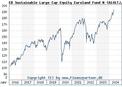Chart: EB Sustainable Large Cap Equity Euroland Fund N (A141TJ DE000A141TJ3)