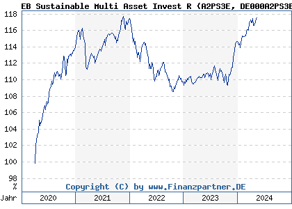 Chart: EB Sustainable Multi Asset Invest R (A2PS3E DE000A2PS3E0)