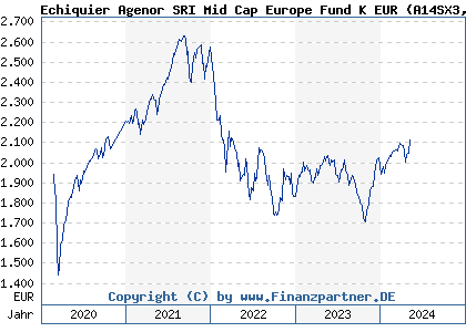 Chart: Echiquier Agenor SRI Mid Cap Europe Fund K EUR (A14SX3 LU0969069359)