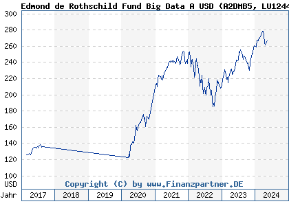 Chart: Edmond de Rothschild Fund Big Data A USD (A2DMB5 LU1244893779)