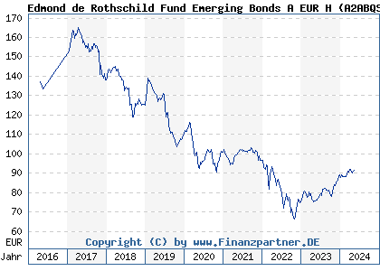 Chart: Edmond de Rothschild Fund Emerging Bonds A EUR H (A2ABQS LU1160351208)