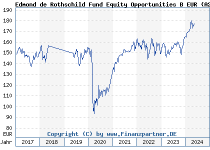 Chart: Edmond de Rothschild Fund Equity Opportunities B EUR (A2AGGK LU1336296451)