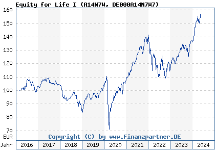 Chart: Equity for Life I (A14N7W DE000A14N7W7)