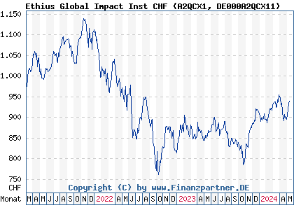 Chart: Ethius Global Impact Inst CHF (A2QCX1 DE000A2QCX11)