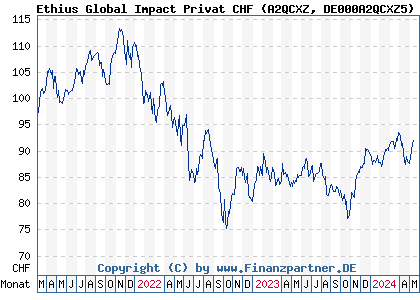 Chart: Ethius Global Impact Privat CHF (A2QCXZ DE000A2QCXZ5)