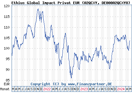 Chart: Ethius Global Impact Privat EUR (A2QCXY DE000A2QCXY8)