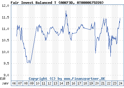 Chart: Fair Invest Balanced T (A0KF3D AT0000675228)