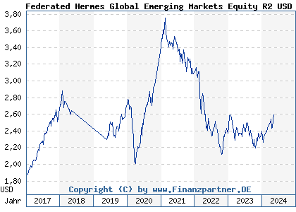 Chart: Federated Hermes Global Emerging Markets Equity R2 USD Dist (A14RFZ IE00BWTNM305)