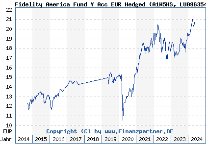 Chart: Fidelity America Fund Y Acc EUR Hedged (A1W5HS LU0963540371)