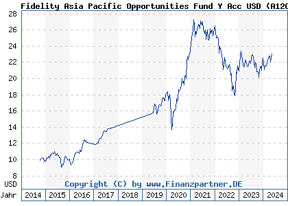 Chart: Fidelity Asia Pacific Opportunities Fund Y Acc USD (A12CVE LU1116431138)