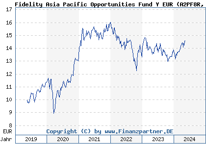 Chart: Fidelity Asia Pacific Opportunities Fund Y EUR (A2PF8R LU1968466208)