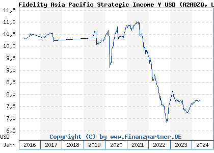 Chart: Fidelity Asia Pacific Strategic Income Y USD (A2ADZQ LU1345484361)