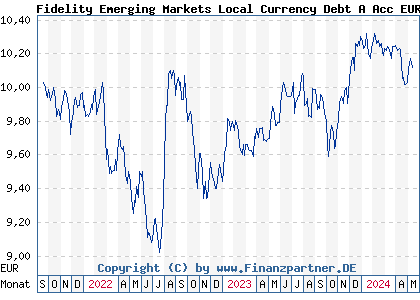Chart: Fidelity Emerging Markets Local Currency Debt A Acc EUR (A3CWWE LU2219351280)