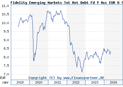 Chart: Fidelity Emerging Markets Tot Ret Debt Fd Y Acc EUR H (A2JSJB LU1731832751)