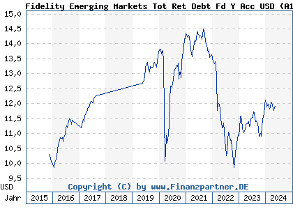 Chart: Fidelity Emerging Markets Tot Ret Debt Fd Y Acc USD (A14Y7B LU1268459523)