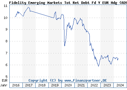 Chart: Fidelity Emerging Markets Tot Ret Debt Fd Y EUR Hdg (A2AKMW LU1417856058)