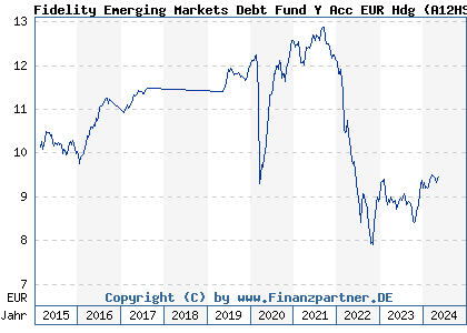 Chart: Fidelity Emerging Markets Debt Fund Y Acc EUR Hdg (A12HSR LU0611490078)