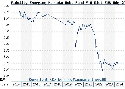 Chart: Fidelity Emerging Markets Debt Fund Y Q Dist EUR Hdg (A1J691 LU0840140015)