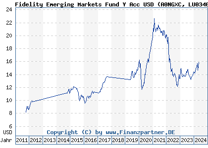 Chart: Fidelity Emerging Markets Fund Y Acc USD (A0NGXC LU0346390940)