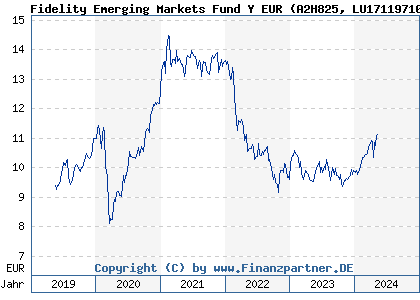 Chart: Fidelity Emerging Markets Fund Y EUR (A2H825 LU1711971041)