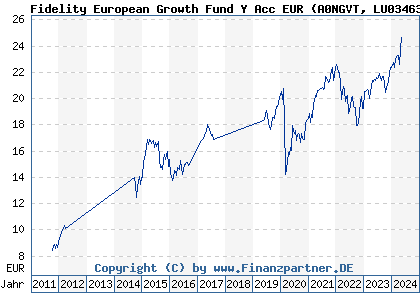 Chart: Fidelity European Growth Fund Y Acc EUR (A0NGVT LU0346388373)