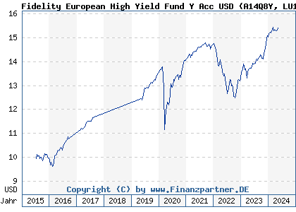 Chart: Fidelity European High Yield Fund Y Acc USD (A14Q8Y LU1207409209)