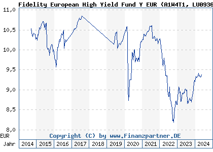 Chart: Fidelity European High Yield Fund Y EUR (A1W4T1 LU0936577567)