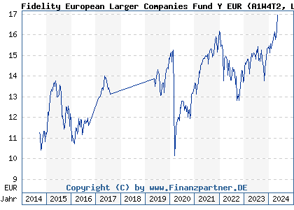 Chart: Fidelity European Larger Companies Fund Y EUR (A1W4T2 LU0936577724)