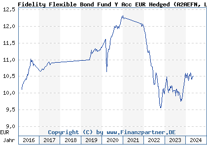 Chart: Fidelity Flexible Bond Fund Y Acc EUR Hedged (A2AEFN LU1345485921)