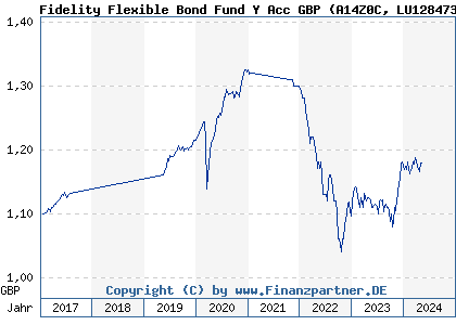 Chart: Fidelity Flexible Bond Fund Y Acc GBP (A14Z0C LU1284736961)