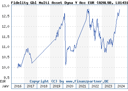 Chart: Fidelity Gbl Multi Asset Dyna Y Acc EUR (A2AL9B LU1431864583)