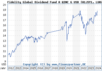 Chart: Fidelity Global Dividend Fund A QINC G USD (A1JSY1 LU0731782586)
