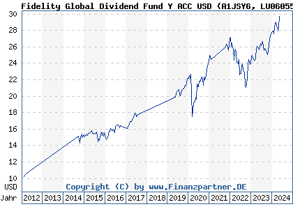 Chart: Fidelity Global Dividend Fund Y ACC USD (A1JSY6 LU0605515963)