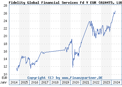 Chart: Fidelity Global Financial Services Fd Y EUR (A1W4T5 LU0936578532)