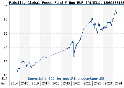 Chart: Fidelity Global Focus Fund Y Acc EUR (A1WZLX LU0933613696)