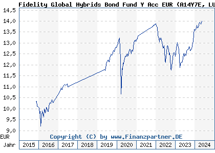 Chart: Fidelity Global Hybrids Bond Fund Y Acc EUR (A14Y7E LU1261433038)