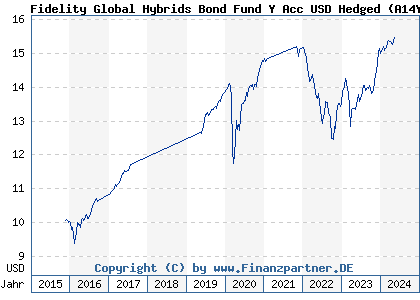 Chart: Fidelity Global Hybrids Bond Fund Y Acc USD Hedged (A14Y7K LU1261433624)