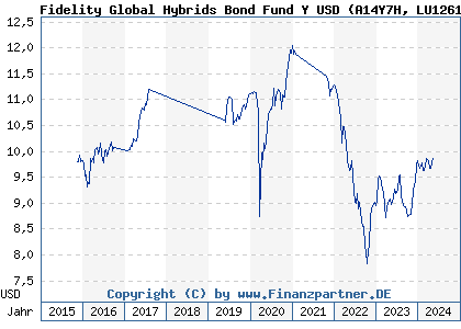 Chart: Fidelity Global Hybrids Bond Fund Y USD (A14Y7H LU1261433467)