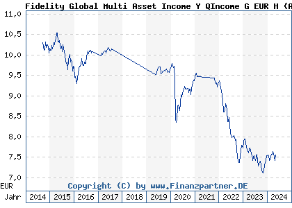 Chart: Fidelity Global Multi Asset Income Y QIncome G EUR H (A1W8BN LU0987487765)