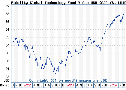 Chart: Fidelity Global Technology Fund Y Acc USD (A2DLYS LU1560650563)