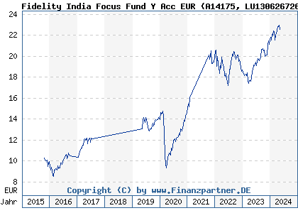 Chart: Fidelity India Focus Fund Y Acc EUR (A14175 LU1306267268)