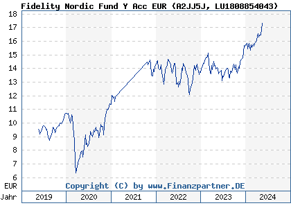 Chart: Fidelity Nordic Fund Y Acc EUR (A2JJ5J LU1808854043)