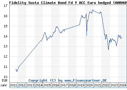 Chart: Fidelity Susta Climate Bond Fd Y ACC Euro hedged (A0RMUP LU0417496105)