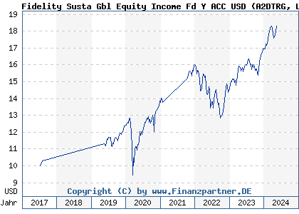 Chart: Fidelity Susta Gbl Equity Income Fd Y ACC USD (A2DTRG LU1627197855)