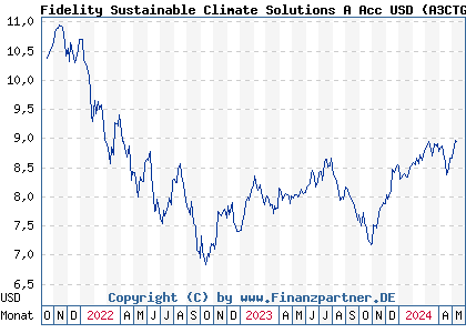 Chart: Fidelity Sustainable Climate Solutions A Acc USD (A3CTGT LU2348335964)