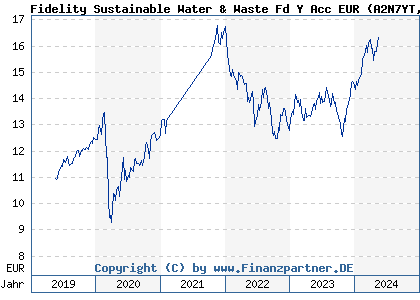 Chart: Fidelity Sustainable Water & Waste Fd Y Acc EUR (A2N7YT LU1892830081)